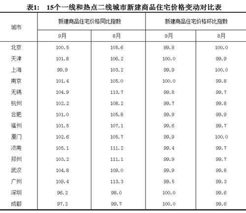 2017年9月份，15個一線和熱點二線城市新建商品住宅價格變動對比表。圖片來源：國家統(tǒng)計局官網(wǎng)